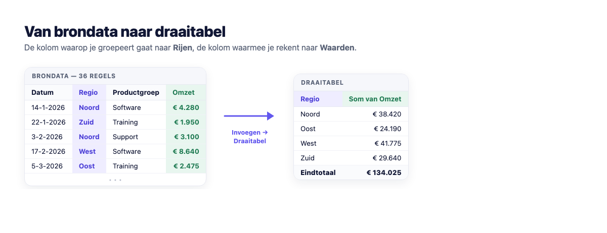 Brondata met kolommen Datum, Regio, Productgroep en Omzet naast de draaitabel die de omzet per regio optelt