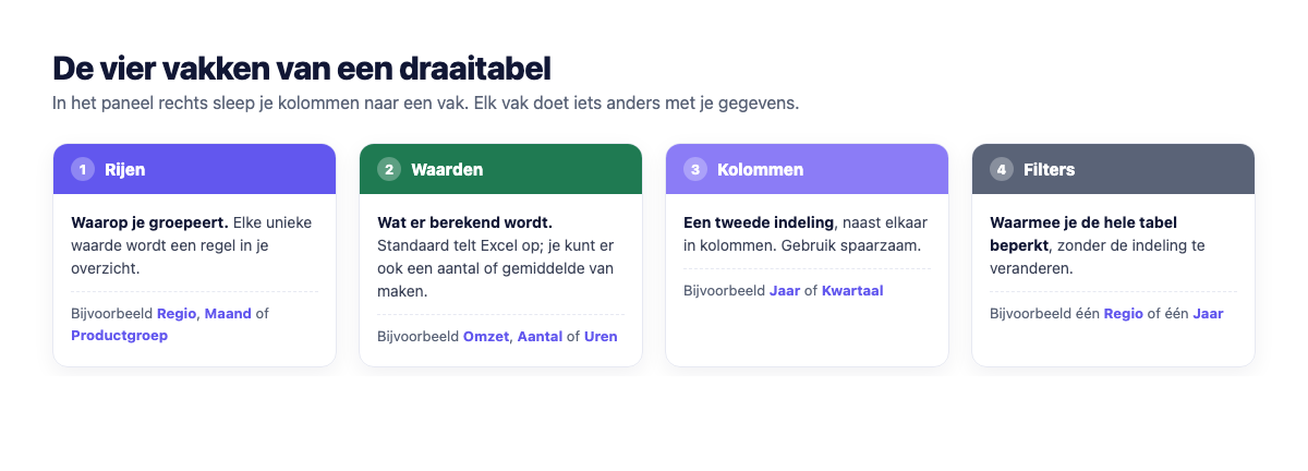 Hoe maak je een draaitabel in Excel? Stap-voor-stap uitleg