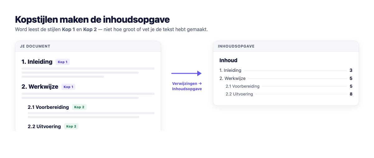 Word-document met de stijlen Kop 1 en Kop 2 naast de inhoudsopgave die daaruit ontstaat, met paginanummers